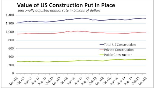 December Us Construction Spend Public Private