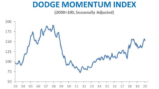 The Dodge Momentum Index fell 2.7% in January to 152.5 from the revised December reading of 156.7, snapping a four-month streak of gains.