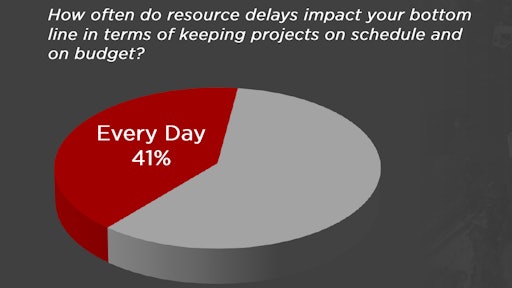 Contractors confirmed that getting people, equipment and materials to the right place at the right time is a constant and critical challenge.
