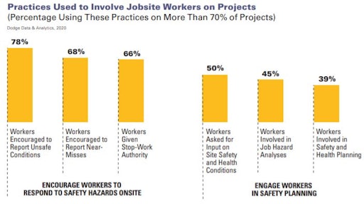 Study shows 73% of construction companies rely on their supervisors and foremen to deliver safety training to jobsite workers.