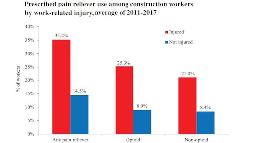 Unintentional overdose fatalities in the construction industry jumped from 7 deaths in 2011 to 65 deaths in 2018, a nine-fold increase in eight years.