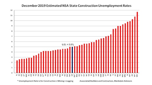 Unemployment Rates 1