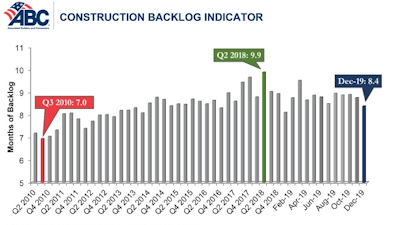 The Northeast and West regions both experienced a 1.5-month decline, while backlog in the south expanded by 1.2 months.