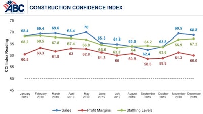 Sales expectations, profit margins and staffing levels all remained above the growth expectations threshold, indicating a strong start to 2020.