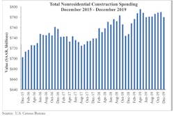 National nonresidential construction spending declined 1.2% in December 2019.