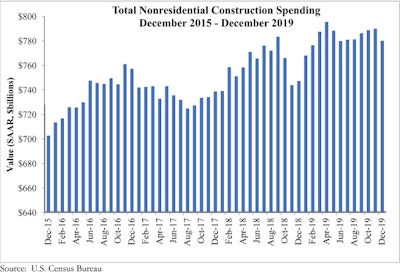 National nonresidential construction spending declined 1.2% in December 2019.