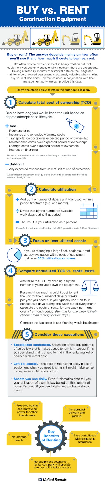 Buy Vs Rent Infographic United Rentals