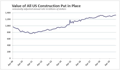 December Us Construction Spend History