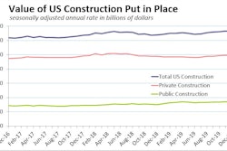 December Us Construction Spend Public Private