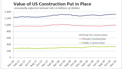 December Us Construction Spend Public Private