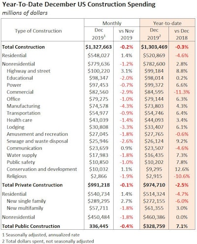 December Us Construction Spending Segments