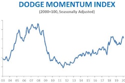 The Dodge Momentum Index fell 2.7% in January to 152.5 from the revised December reading of 156.7, snapping a four-month streak of gains.