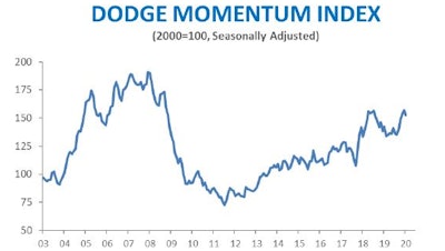 The Dodge Momentum Index fell 2.7% in January to 152.5 from the revised December reading of 156.7, snapping a four-month streak of gains.
