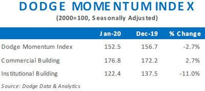 The institutional component was down 7.4% when compared to January 2019 while the commercial component was 17.4% higher than a year ago.