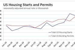 While starts fell 3.6%, January’s 1.57 million-unit pace was the second strongest pace of the expansion.