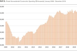 Spending decreased from the same time last year in predominately privately funded categories like commercial (-4%), lodging (-3.9%), and amusement and recreation (-3%) construction.