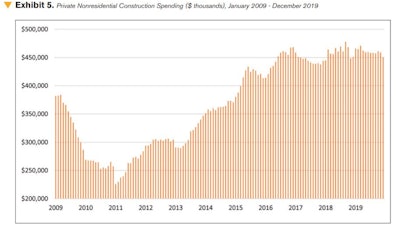 Spending decreased from the same time last year in predominately privately funded categories like commercial (-4%), lodging (-3.9%), and amusement and recreation (-3%) construction.