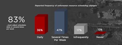 Survey respondents confirmed the dynamic nature of construction environments and unforeseen factors force them to make resource scheduling and dispatching changes on the fly.