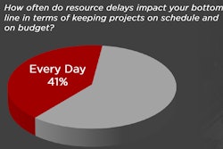 Contractors confirmed that getting people, equipment and materials to the right place at the right time is a constant and critical challenge.