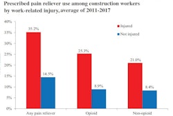 Unintentional overdose fatalities in the construction industry jumped from 7 deaths in 2011 to 65 deaths in 2018, a nine-fold increase in eight years.