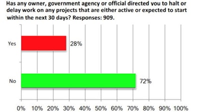 AGC's coronavirus survey from mid-March found 28% of respondents had been directed by a project owner or government official to halt or delay work on projects.