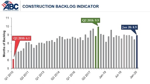 Construction Backlog Indicator