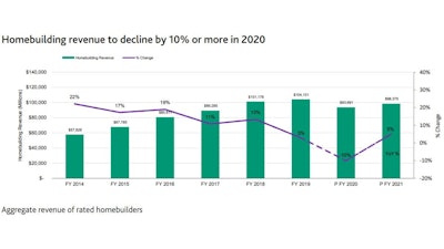Moody's expects home-building revenues to fall 10% in 2020, reflecting a 2% decline in real GDP in 2020, following a 4.3% drop in Q2.