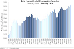National nonresidential construction spending increased by 1.6% in January to a record $806.9 billion.