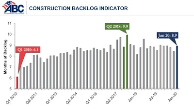 Construction Backlog Indicator