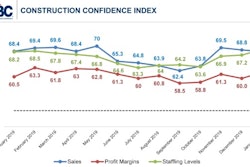This graph indicate sales, profit margins, and staffing levels from January 2019 to January 2020.