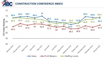 This graph indicate sales, profit margins, and staffing levels from January 2019 to January 2020.