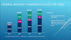 Because federal highway funding for 2019 wasn’t released until February 2019 -- late to get many projects started -- and because 2020 funding was allocated last December, 2020 could be fueled by two years’ worth of funding.