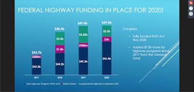 Because federal highway funding for 2019 wasn’t released until February 2019 -- late to get many projects started -- and because 2020 funding was allocated last December, 2020 could be fueled by two years’ worth of funding.