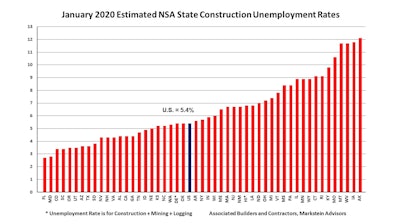 The national not seasonally adjusted (NSA) construction unemployment rate decreased from 6.4% to 5.4% between January 2019 and January 2020.