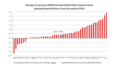 The national NSA construction unemployment rate increased 0.4% from December 2019 to January.