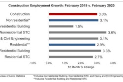 There were job gains in all three nonresidential segments, with the largest increase in nonresidential specialty trade contractors.