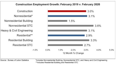 There were job gains in all three nonresidential segments, with the largest increase in nonresidential specialty trade contractors.