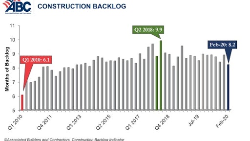 “The impact of the pandemic on backlog was immediate,” said Associated Builders and Contractors Chief Economist Anirban Basu.