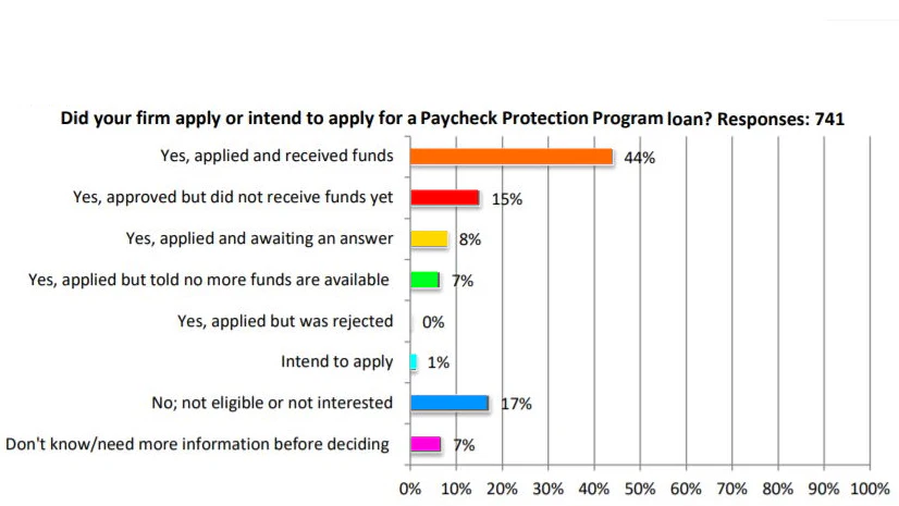 Contractors Take Lion S Share Of The First Round Of Paycheck Protection Loans For Construction Pros