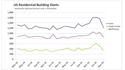 Us Housing Starts Detail March 2020