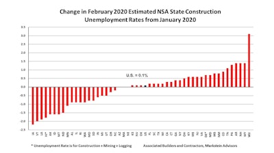 Abc Feb 2019 State Construction Unemployment Rates Mo Change