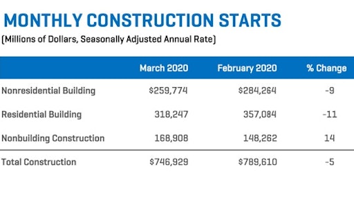 Construction Starts March 2020 Chart1