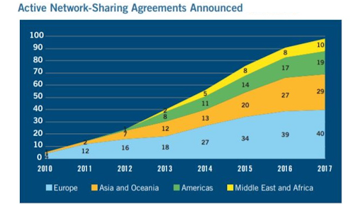 Network sharing has not taken off in the U.S., but it has been adopted in other parts of the world.