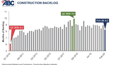 “The impact of the pandemic on backlog was immediate,” said Associated Builders and Contractors Chief Economist Anirban Basu.