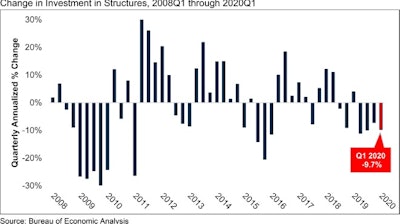 Abc Gdp Graph Q1 20