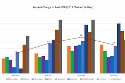 Gdp Change