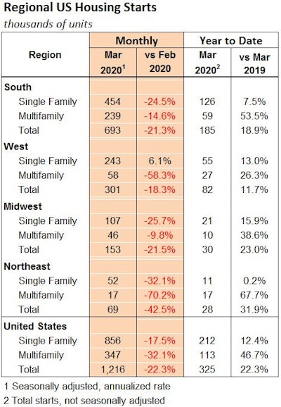 Regional Us Housing Starts March 2020