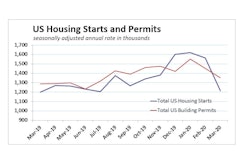 Us Housing Starts Permits March 2020