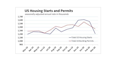 Us Housing Starts Permits March 2020