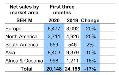 Table 1. Volvo Construction Equipment, net sales by market area, in Millions of Swedish Krona